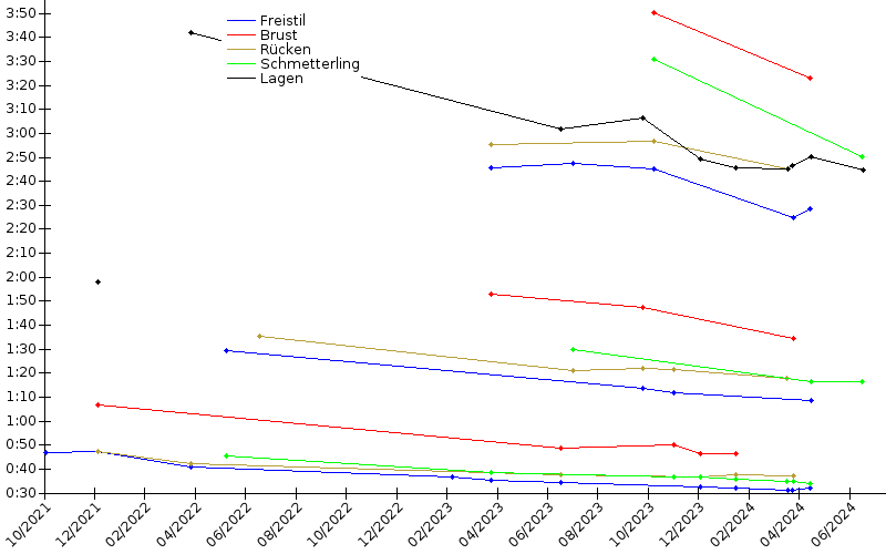 Zeitenentwicklung