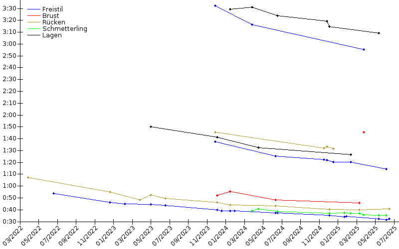 Zeitenentwicklung