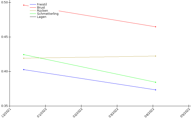 Zeitenentwicklung