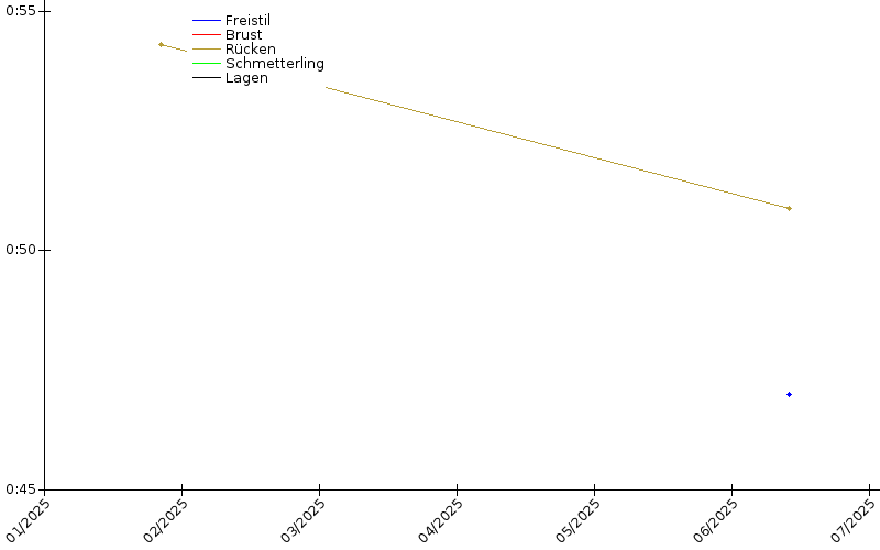 Zeitenentwicklung