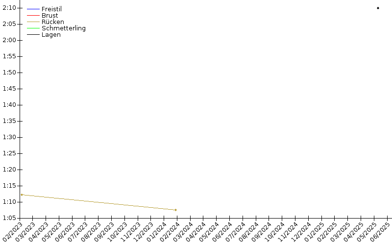 Zeitenentwicklung