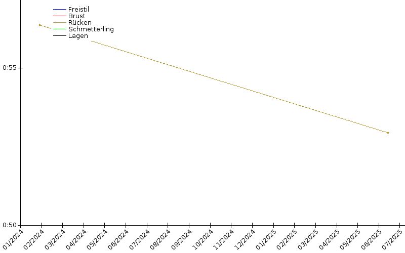 Zeitenentwicklung