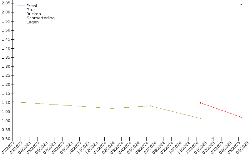 Zeitenentwicklung