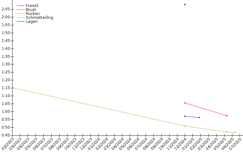 Zeitenentwicklung