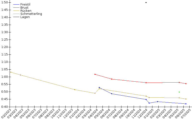 Zeitenentwicklung