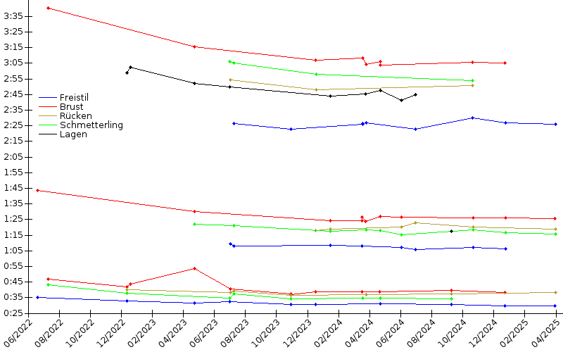 Zeitenentwicklung