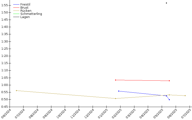 Zeitenentwicklung