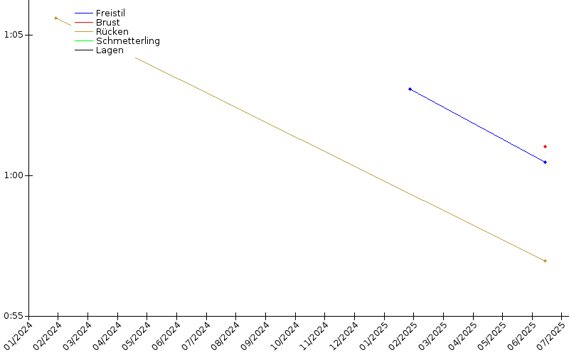 Zeitenentwicklung