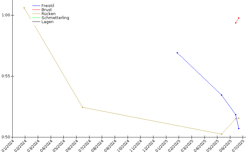 Zeitenentwicklung