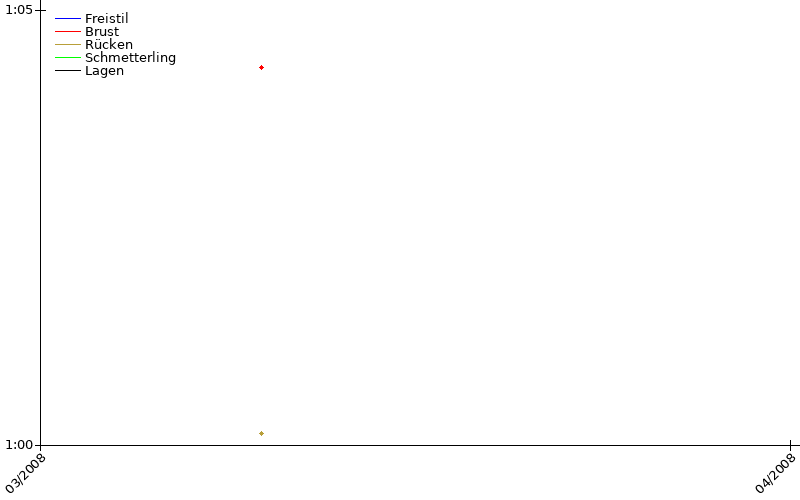 Zeitenentwicklung
