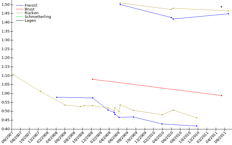 Zeitenentwicklung