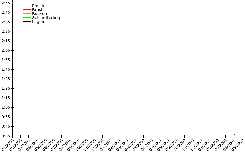 Zeitenentwicklung