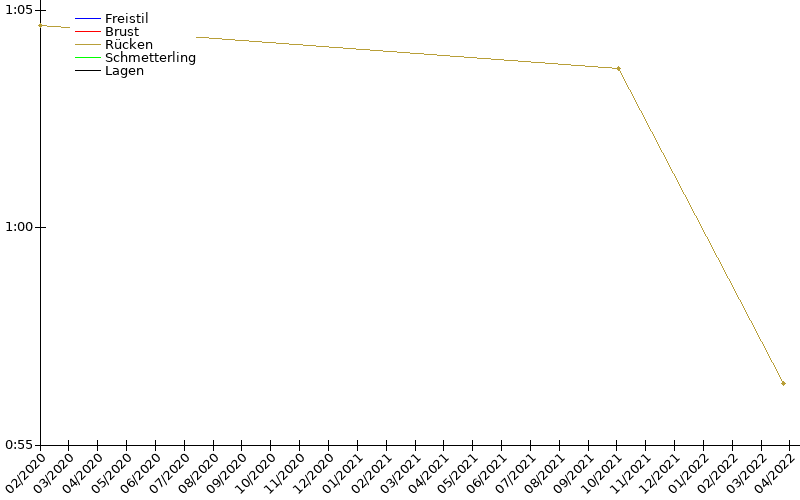 Zeitenentwicklung